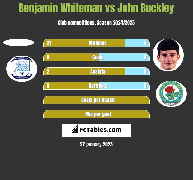 Benjamin Whiteman vs John Buckley h2h player stats