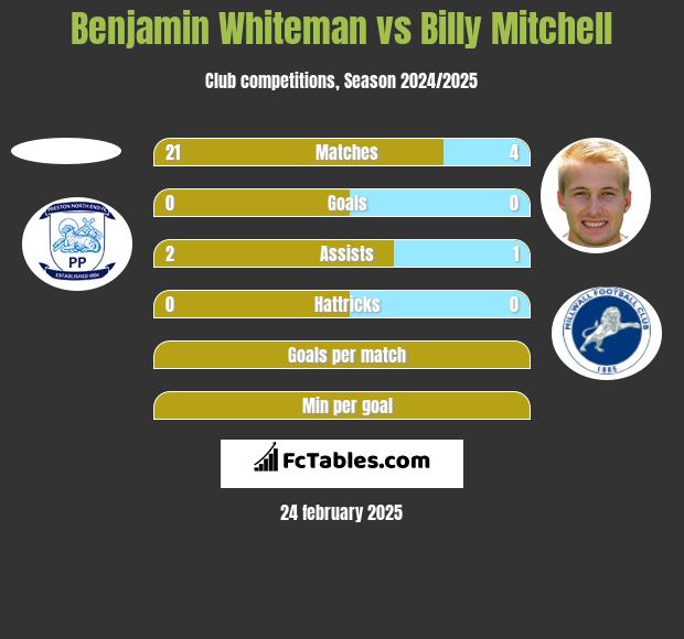 Benjamin Whiteman vs Billy Mitchell h2h player stats