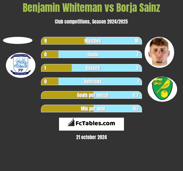 Benjamin Whiteman vs Borja Sainz h2h player stats