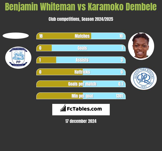 Benjamin Whiteman vs Karamoko Dembele h2h player stats