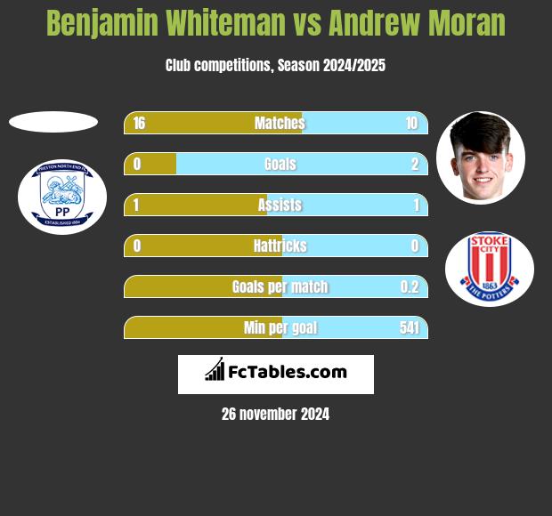 Benjamin Whiteman vs Andrew Moran h2h player stats