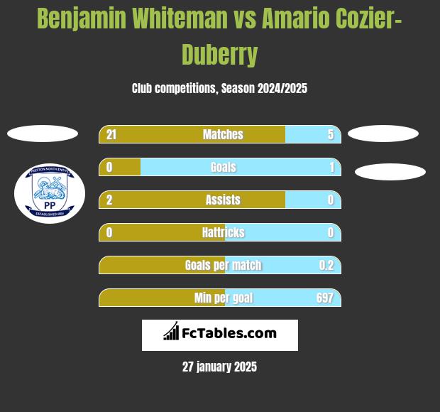 Benjamin Whiteman vs Amario Cozier-Duberry h2h player stats