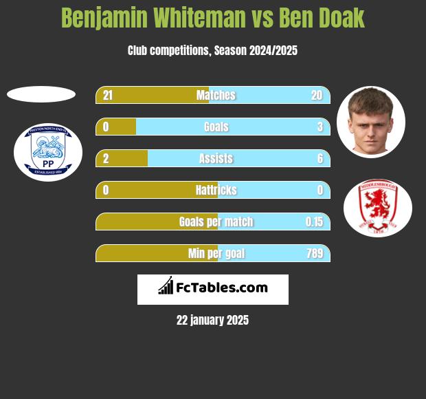 Benjamin Whiteman vs Ben Doak h2h player stats