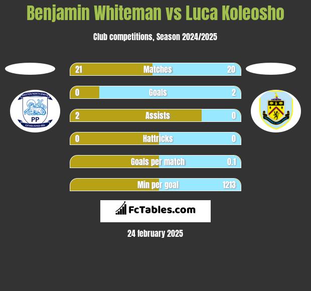 Benjamin Whiteman vs Luca Koleosho h2h player stats