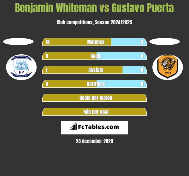 Benjamin Whiteman vs Gustavo Puerta h2h player stats