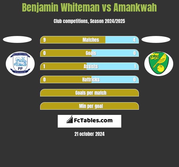 Benjamin Whiteman vs Amankwah h2h player stats