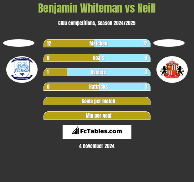 Benjamin Whiteman vs Neill h2h player stats