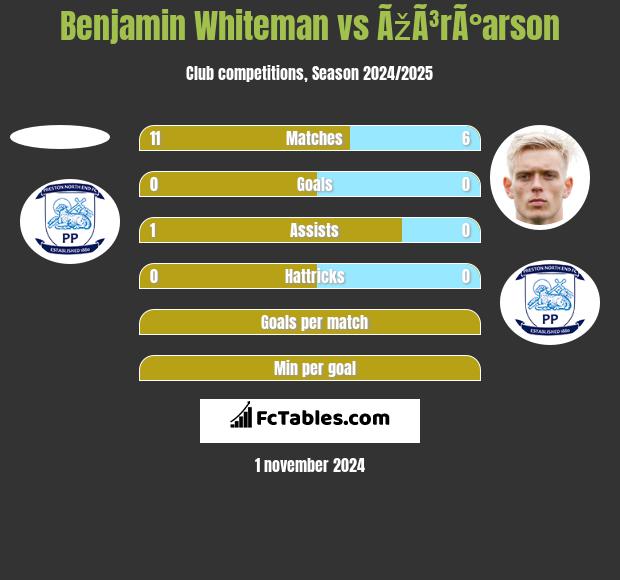 Benjamin Whiteman vs ÃžÃ³rÃ°arson h2h player stats