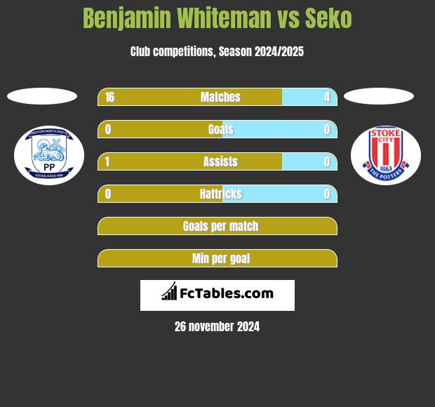 Benjamin Whiteman vs Seko h2h player stats