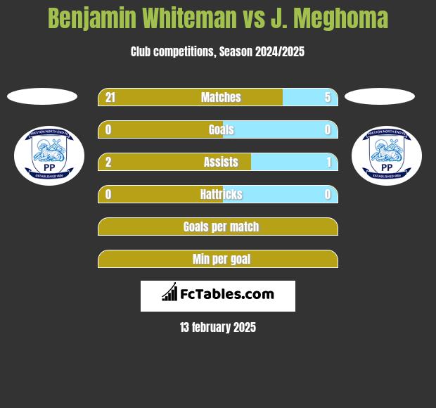 Benjamin Whiteman vs J. Meghoma h2h player stats