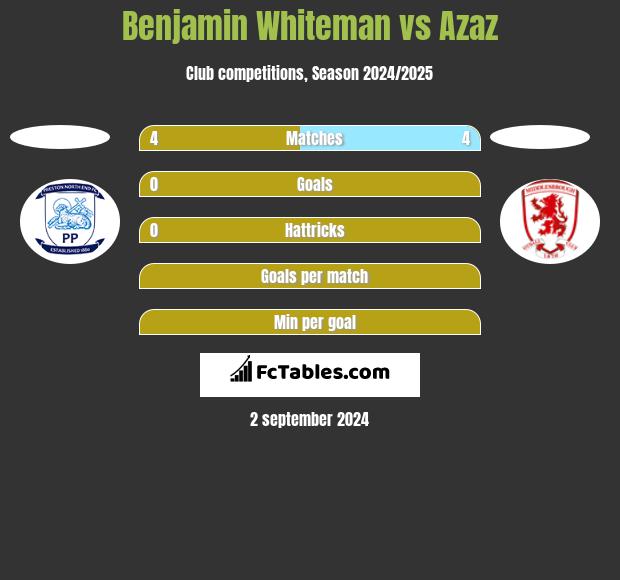 Benjamin Whiteman vs Azaz h2h player stats