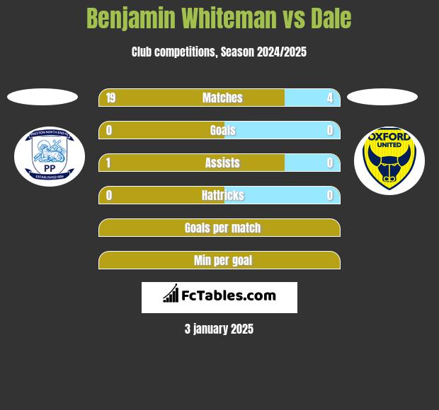 Benjamin Whiteman vs Dale h2h player stats