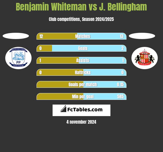 Benjamin Whiteman vs J. Bellingham h2h player stats