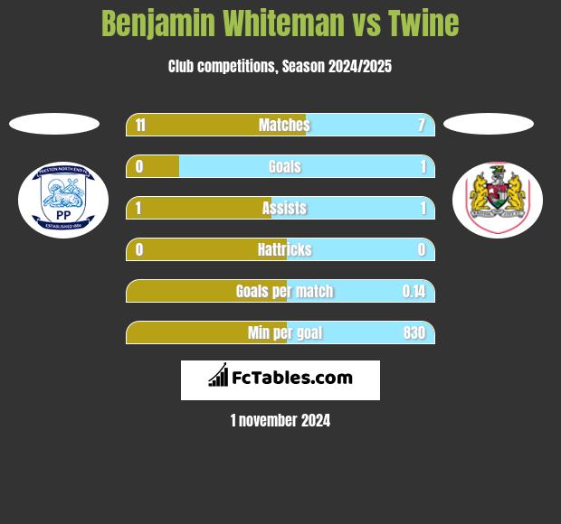 Benjamin Whiteman vs Twine h2h player stats