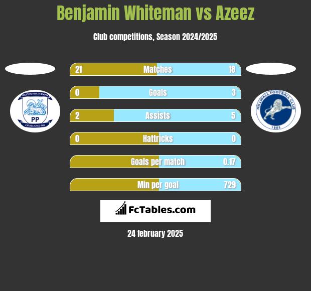 Benjamin Whiteman vs Azeez h2h player stats