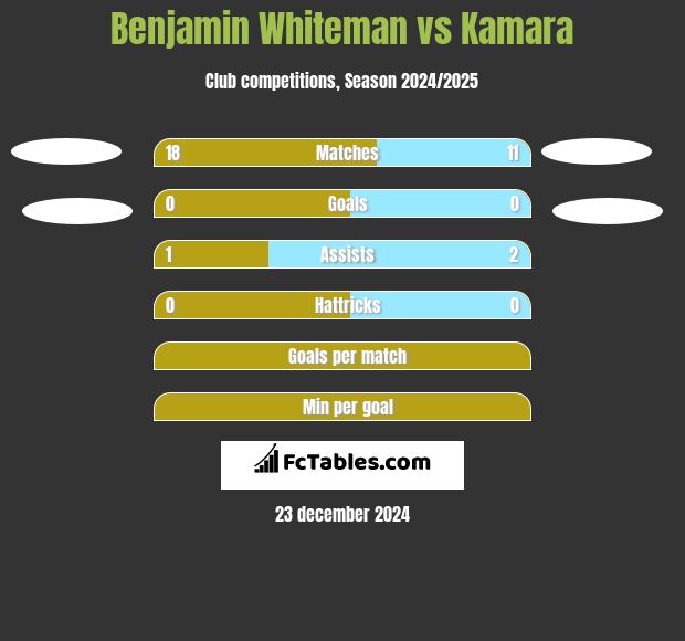 Benjamin Whiteman vs Kamara h2h player stats