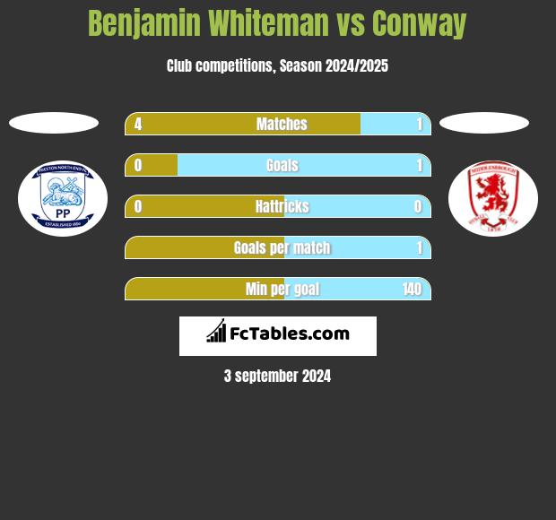 Benjamin Whiteman vs Conway h2h player stats