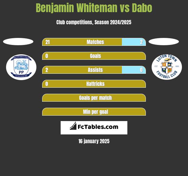 Benjamin Whiteman vs Dabo h2h player stats