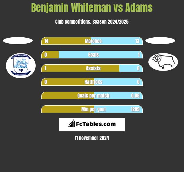 Benjamin Whiteman vs Adams h2h player stats