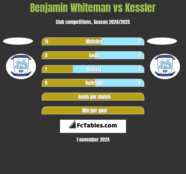 Benjamin Whiteman vs Kessler h2h player stats