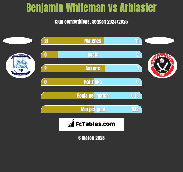 Benjamin Whiteman vs Arblaster h2h player stats