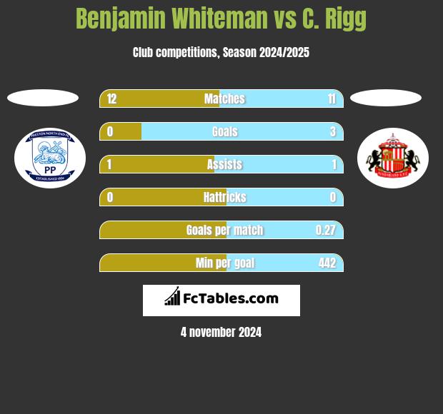 Benjamin Whiteman vs C. Rigg h2h player stats