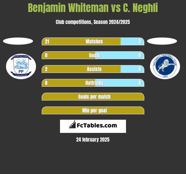 Benjamin Whiteman vs C. Neghli h2h player stats