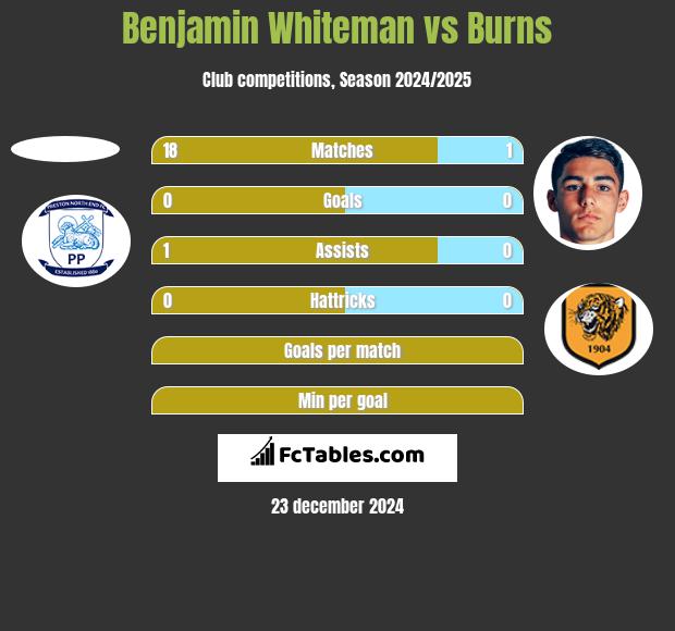 Benjamin Whiteman vs Burns h2h player stats