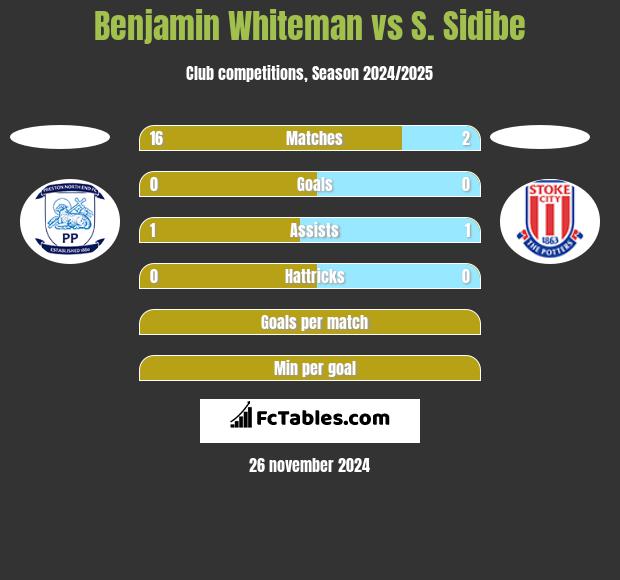 Benjamin Whiteman vs S. Sidibe h2h player stats