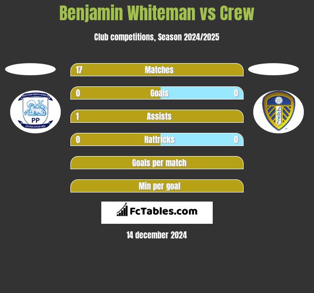 Benjamin Whiteman vs Crew h2h player stats