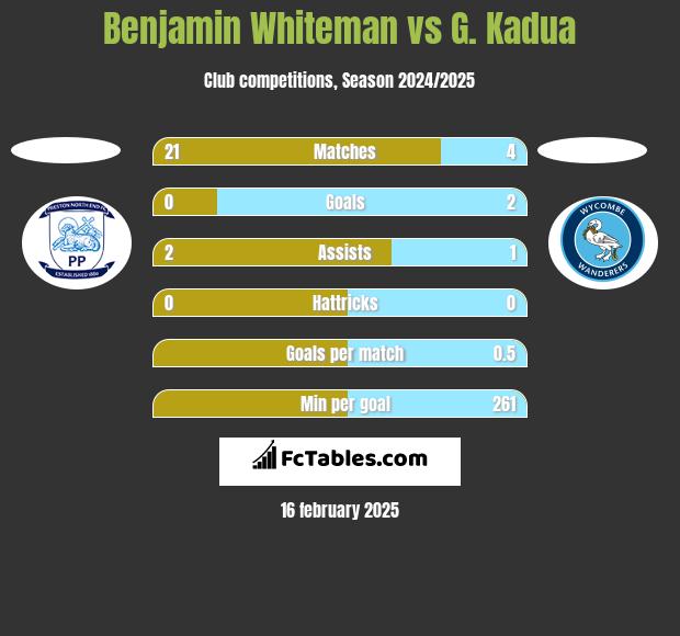 Benjamin Whiteman vs G. Kadua h2h player stats