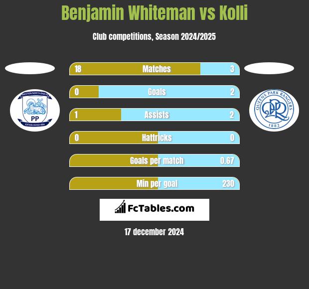 Benjamin Whiteman vs Kolli h2h player stats