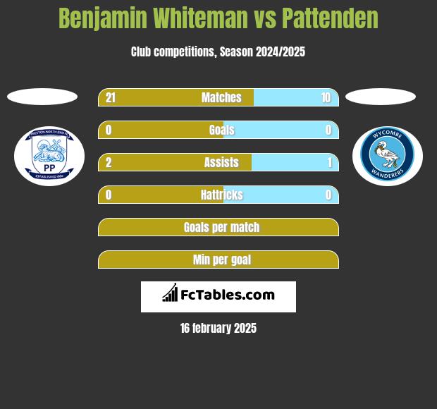 Benjamin Whiteman vs Pattenden h2h player stats