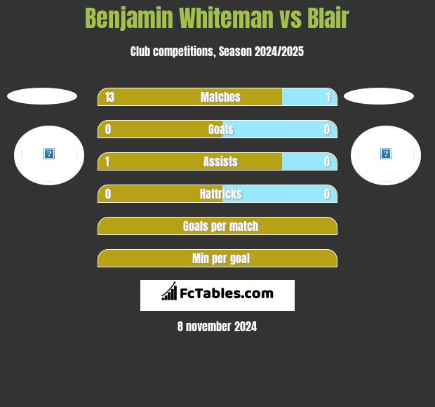 Benjamin Whiteman vs Blair h2h player stats