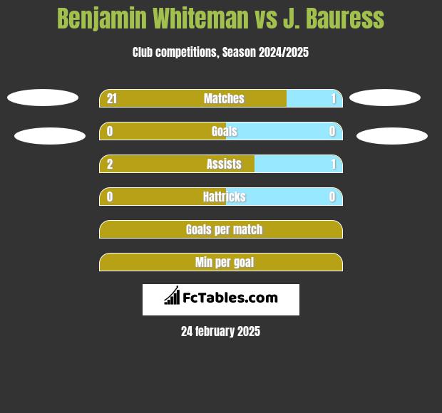 Benjamin Whiteman vs J. Bauress h2h player stats