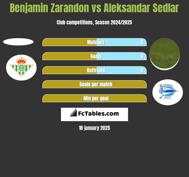 Benjamin Zarandon vs Aleksandar Sedlar h2h player stats