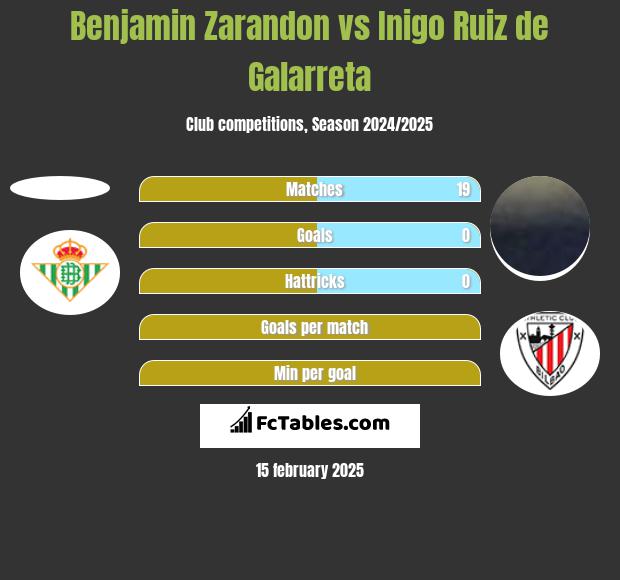 Benjamin Zarandon vs Inigo Ruiz de Galarreta h2h player stats