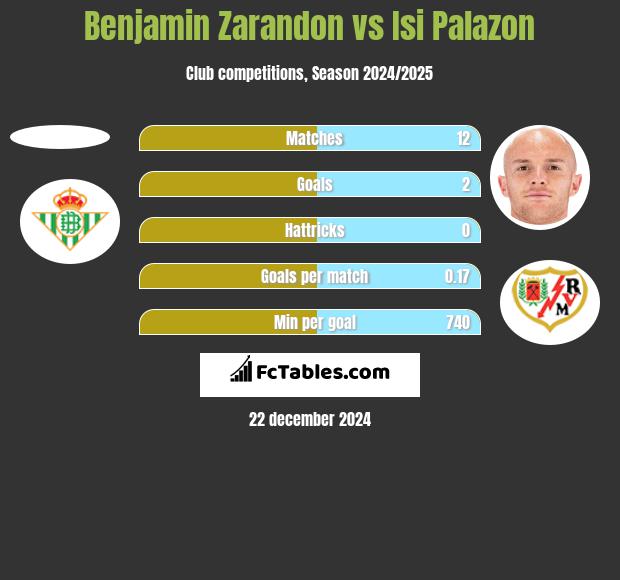 Benjamin Zarandon vs Isi Palazon h2h player stats