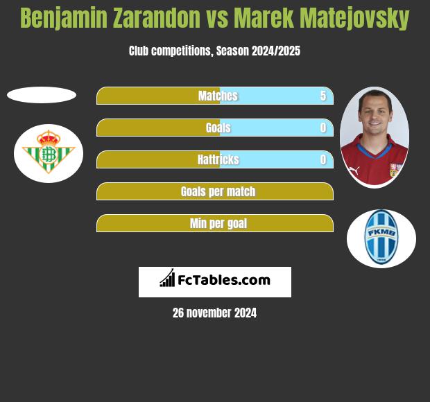 Benjamin Zarandon vs Marek Matejovsky h2h player stats