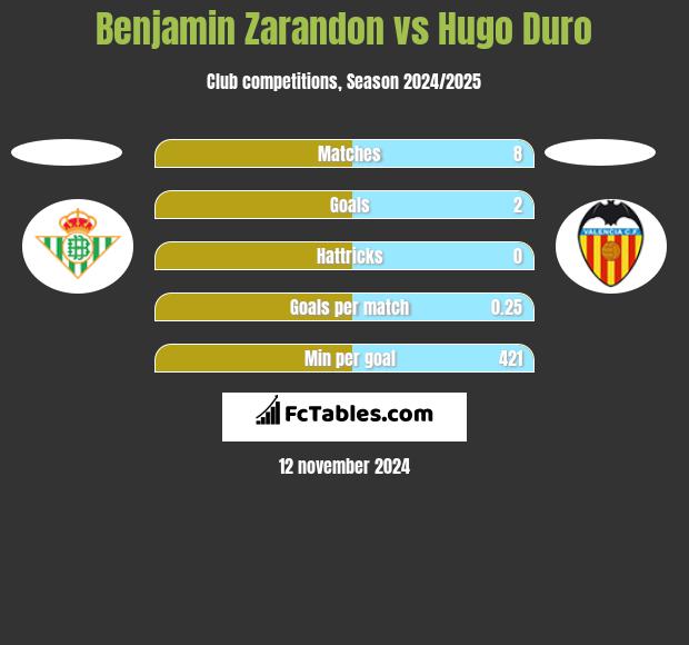 Benjamin Zarandon vs Hugo Duro h2h player stats