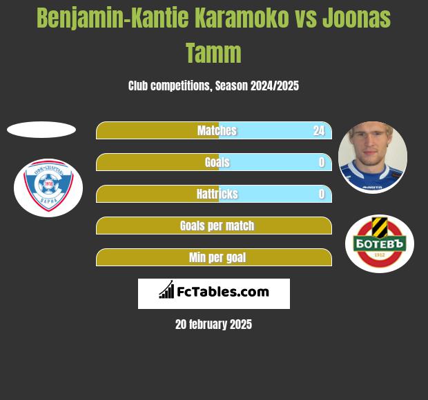 Benjamin-Kantie Karamoko vs Joonas Tamm h2h player stats