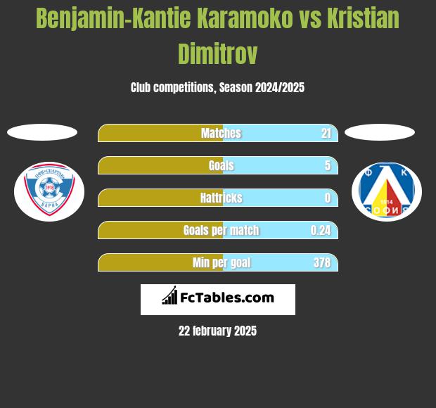 Benjamin-Kantie Karamoko vs Kristian Dimitrov h2h player stats