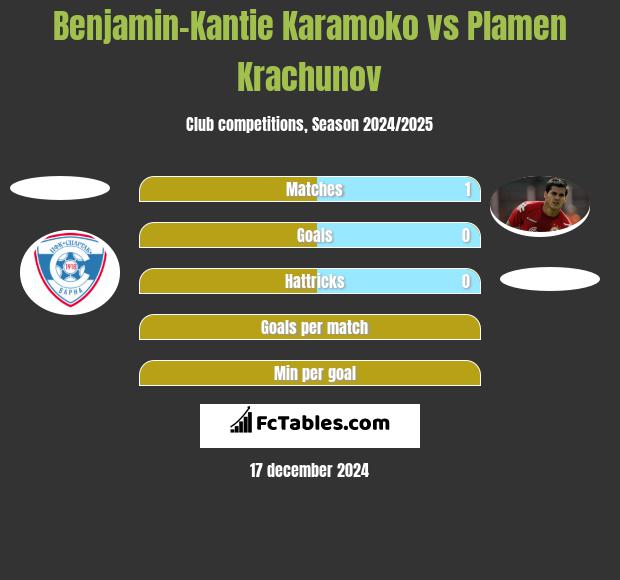 Benjamin-Kantie Karamoko vs Plamen Krachunov h2h player stats