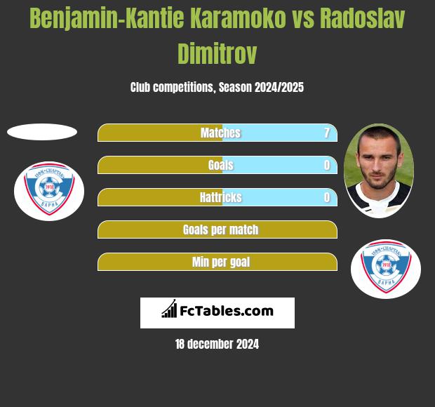 Benjamin-Kantie Karamoko vs Radoslav Dimitrov h2h player stats