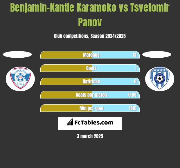 Benjamin-Kantie Karamoko vs Tsvetomir Panov h2h player stats