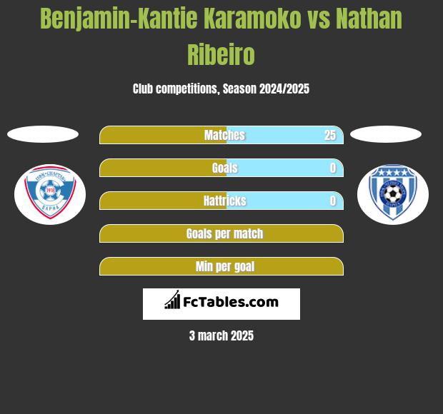 Benjamin-Kantie Karamoko vs Nathan Ribeiro h2h player stats