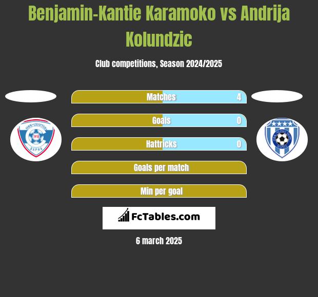 Benjamin-Kantie Karamoko vs Andrija Kolundzic h2h player stats