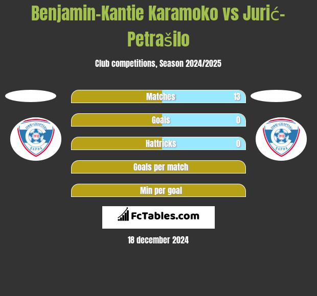 Benjamin-Kantie Karamoko vs Jurić-Petrašilo h2h player stats