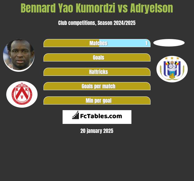 Bennard Yao Kumordzi vs Adryelson h2h player stats