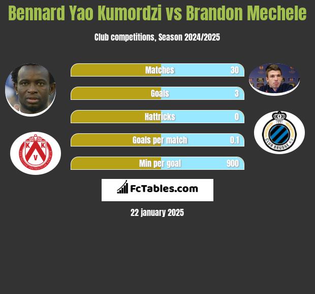 Bennard Yao Kumordzi vs Brandon Mechele h2h player stats